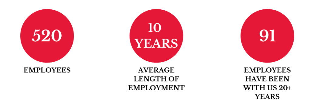 520 employees, 10 years average length of employment, 91 employees have been with is 20+ years